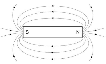 How to Draw the Magnetic Field of a Bar Magnet | Physics | Study.com