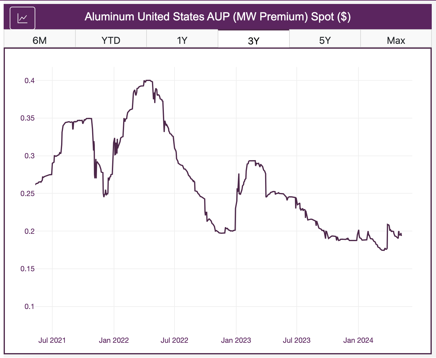 AUP May 2024