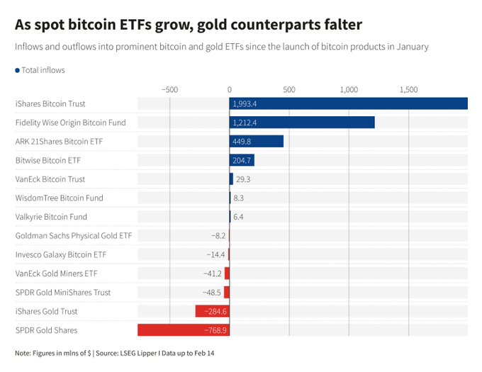 Chart showing Bitcoin ETF inflows.