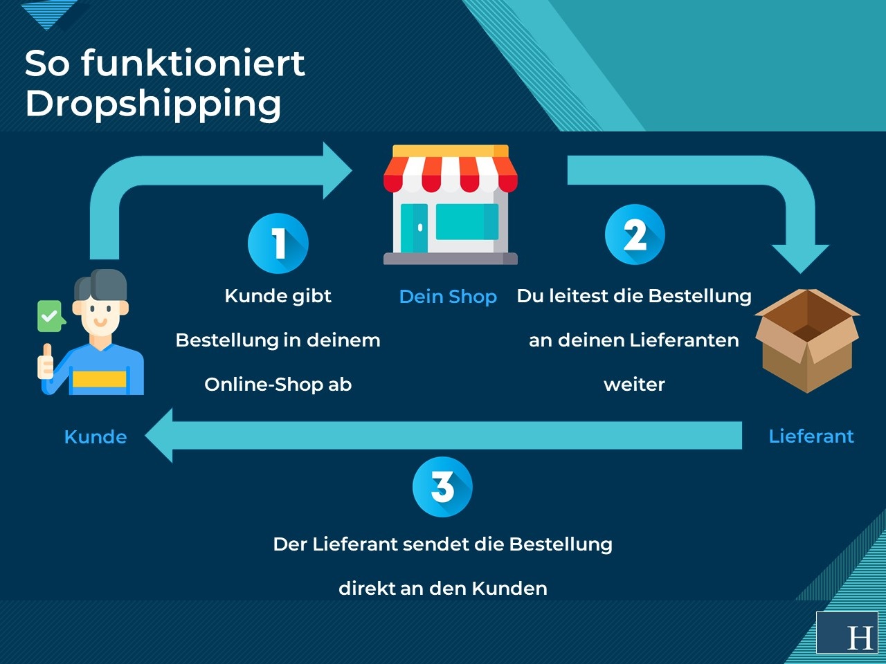 So funktioniert Dropshipping