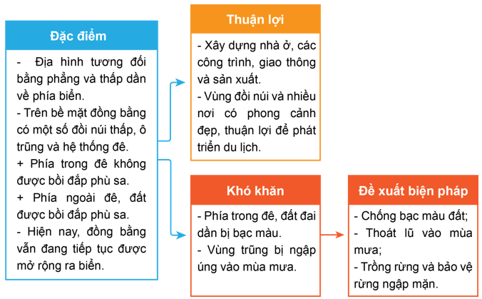 Lịch Sử và Địa Lí lớp 4 Cánh diều Bài 6: Thiên nhiên vùng Đồng bằng Bắc Bộ (ảnh 6)