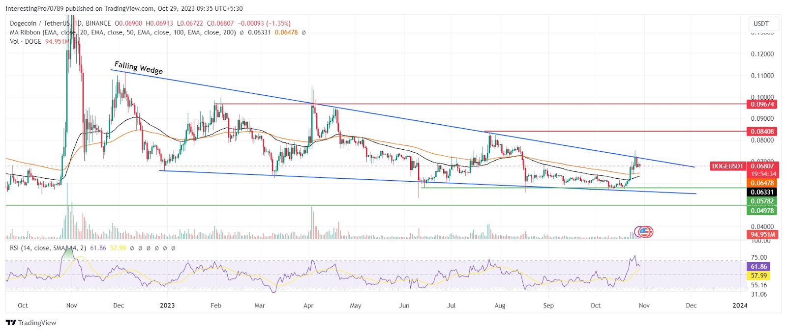 Dogecoin Coin: Will DOGE Price Continue its Bullish Momentum?