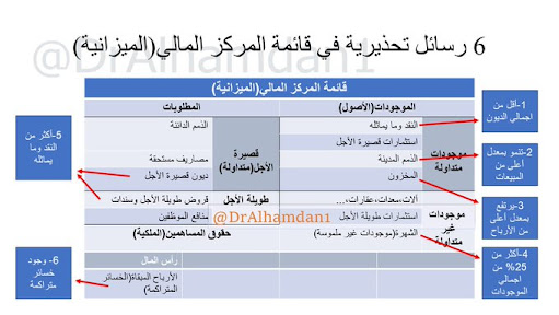 ستة مؤشرات تحذيرية من قائمة المركز المالي