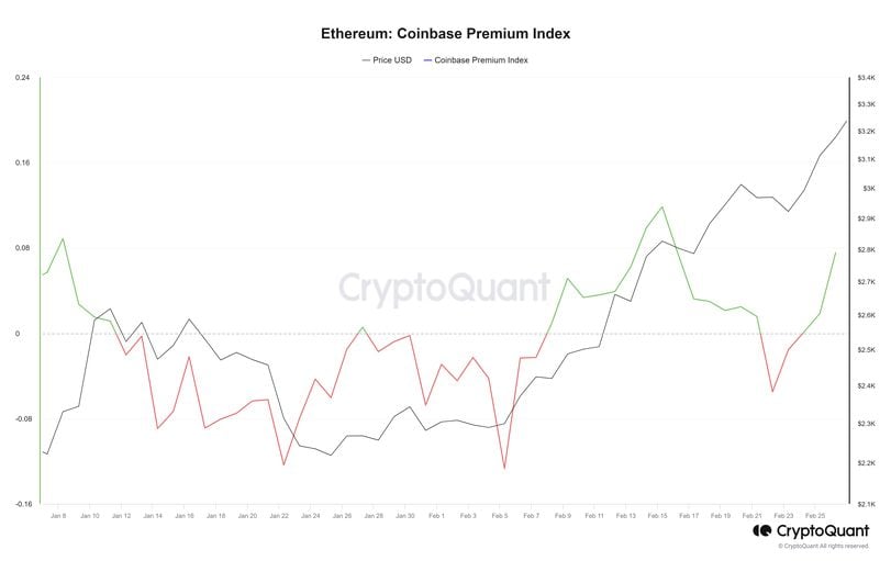 A bump in the Coinbase premium preceded a ETH price surge, and it is growing again. (CryptoQuant)