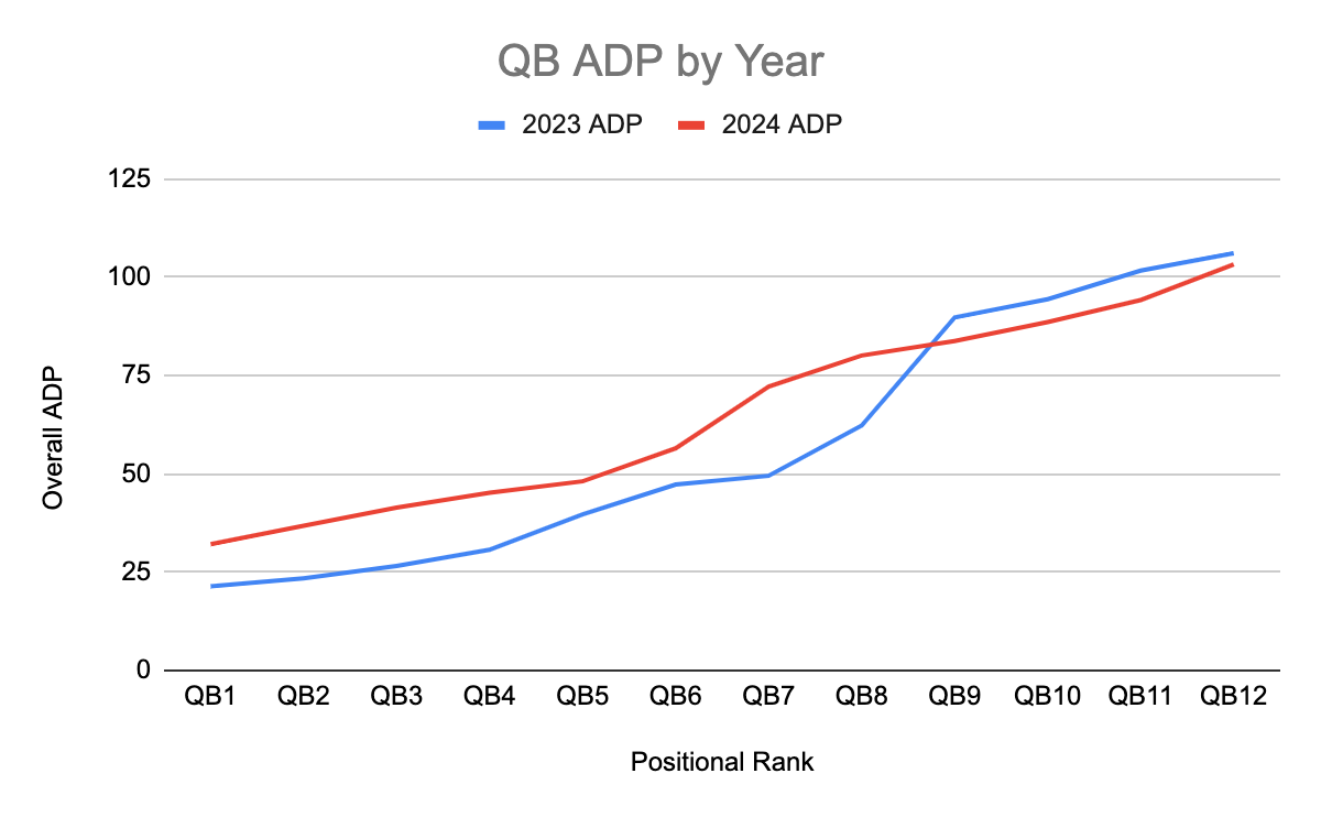 QB ADP by year