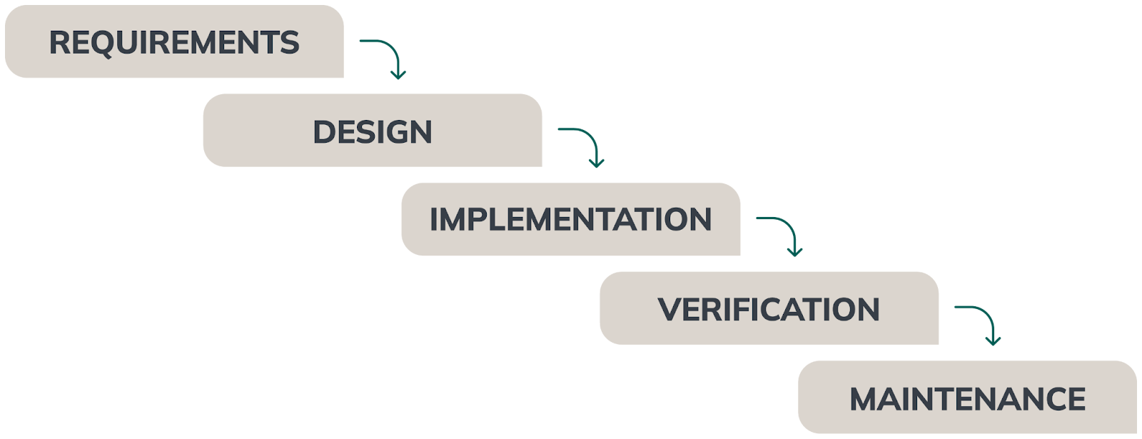 detailed diagram of waterfall methodology in software development 