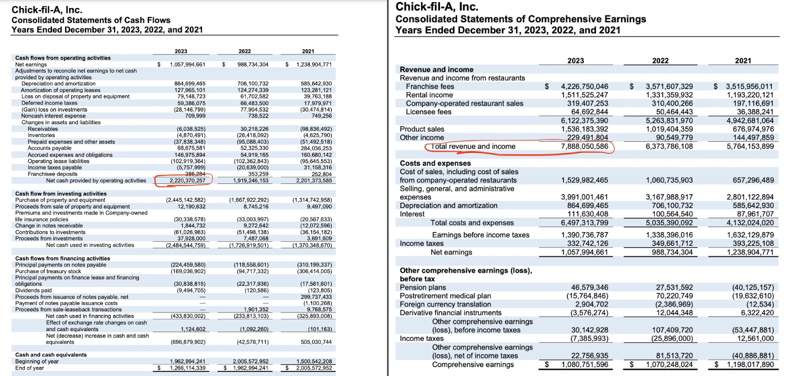 🍟 4/9/2024 Crumbl and ChickFilA 2023 Financials 👀 The Wolf of