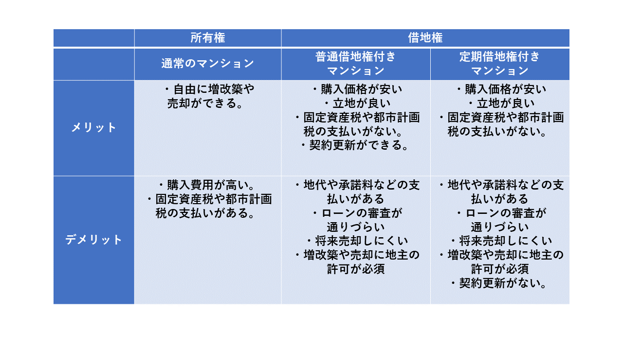 借地権と所有権のマンションに関するメリット・デメリット