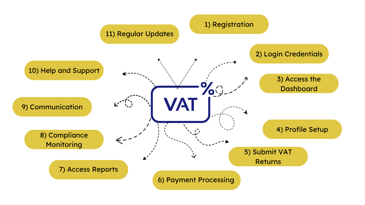 How to use VAT