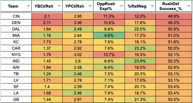Chart showing worst run defenses sorted by rush success rate allowed (from top to bottom: CIN, DEN, DAL, MIA, KC, CAR, NYG, IND, ARI, TB, LV, SF, LA, GB)