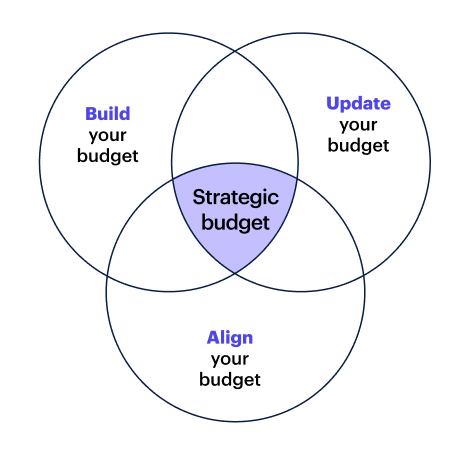 Venn diagram showing the intersection of the three key activities required to create a strategic budget: Building the budget, updating the budget, and aligning it with your company's strategic objectives. 