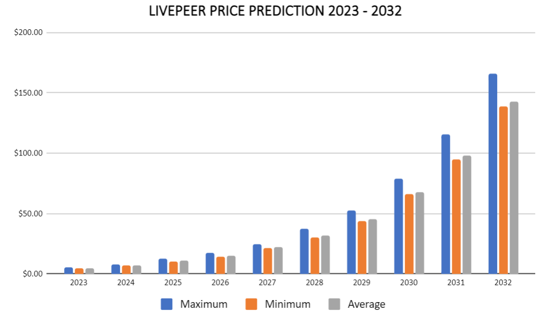 Predicción de precios Livepeer