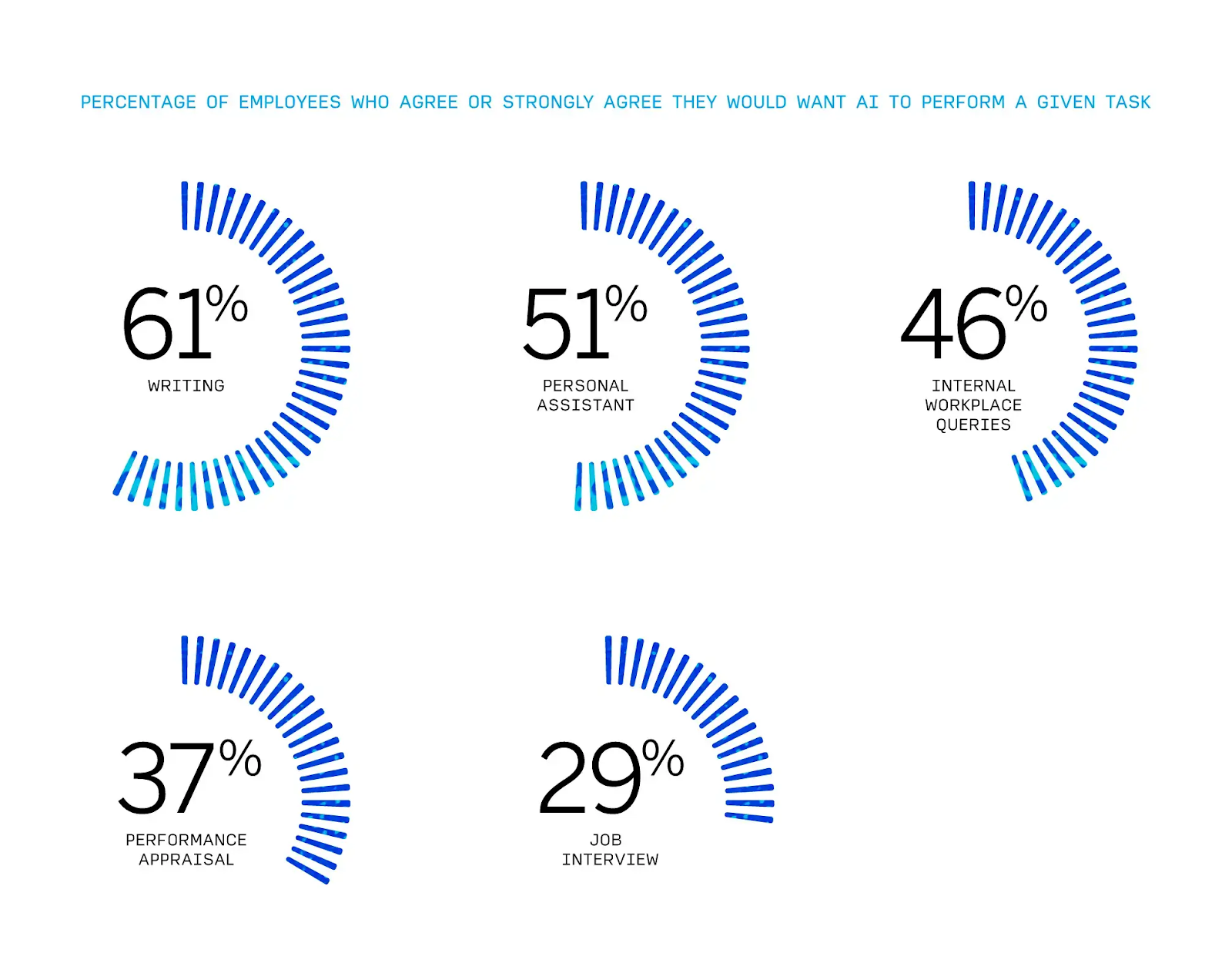 Percentage of employees who agree or strongly agree they would want AI to perform a given task. 