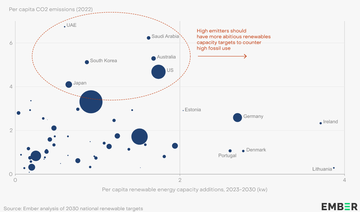 Major Emitters With Low Renewables Ambition Can Do More, Source: Ember