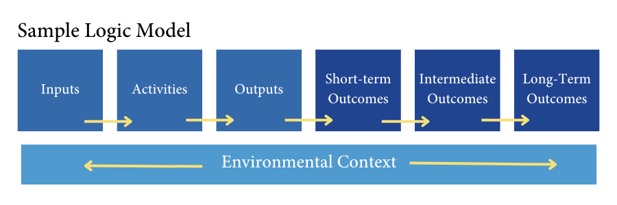 Boxes showing a sample logic model. For a more in-depth description, go to the appendix.