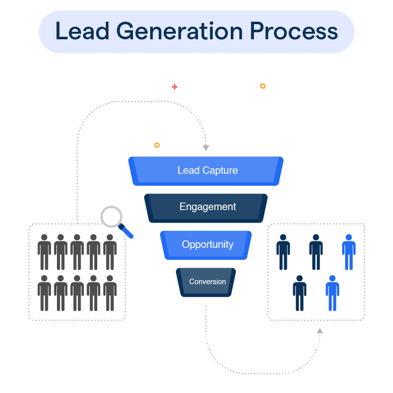 What is a Lead Generation Process