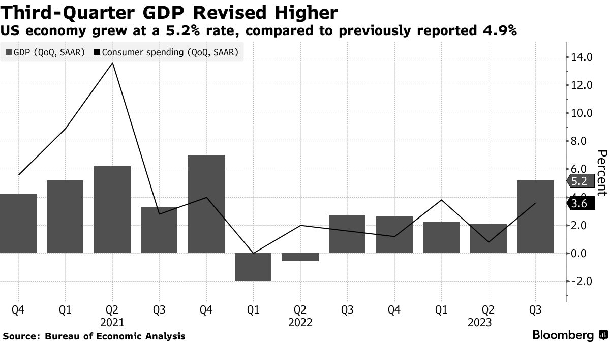 US GDP (Bureau of Economic Analysis)