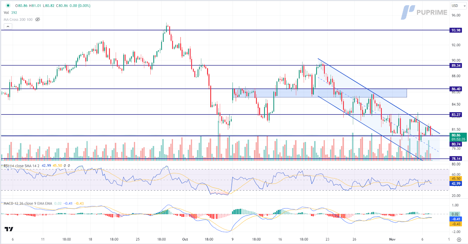 crude oil price chart 7 November 2023