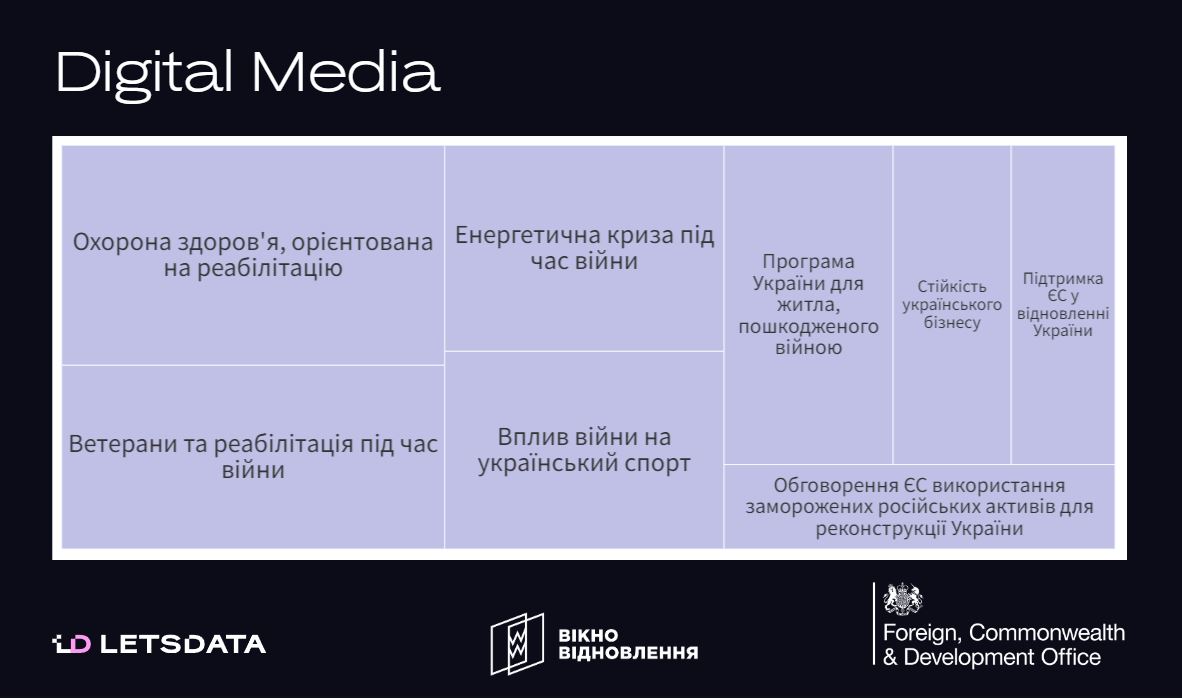 Дослідження LetsData щодо українського інформаційного простору щодо відновлення. Теми 