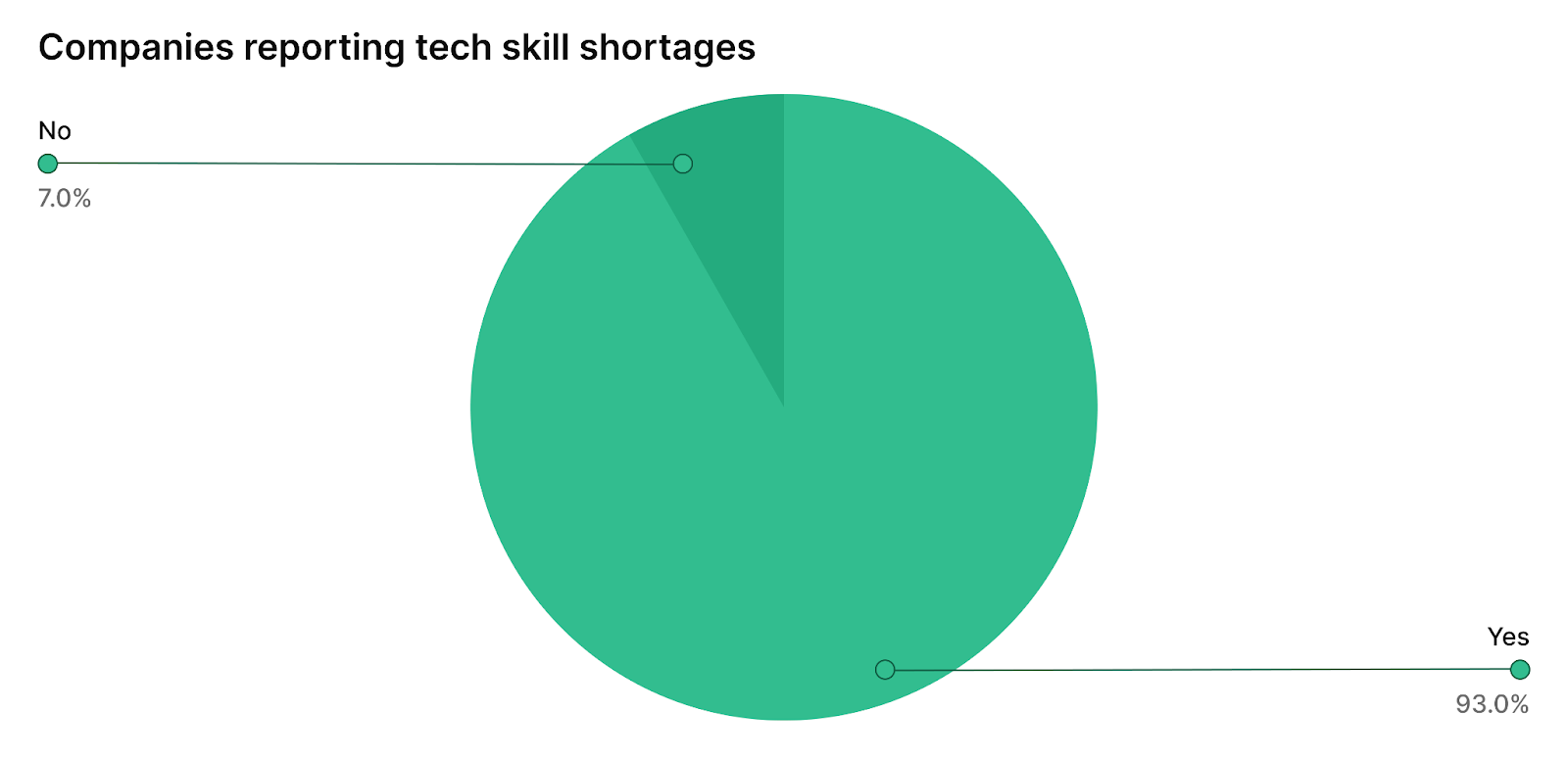 Nearly all companies (93%) of all sizes have reported encountering tech skill shortages in the last 12 months, marking an increase from 86% in 2021