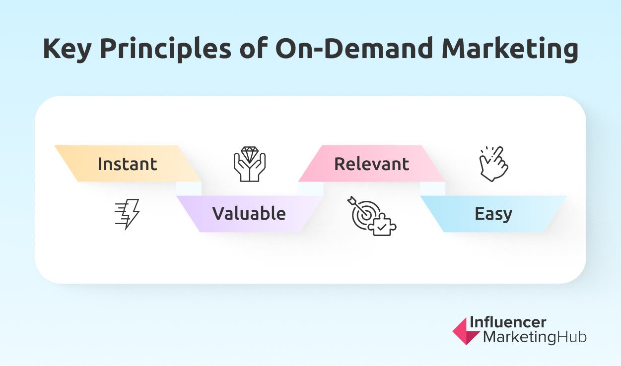 on-demand marketing principles