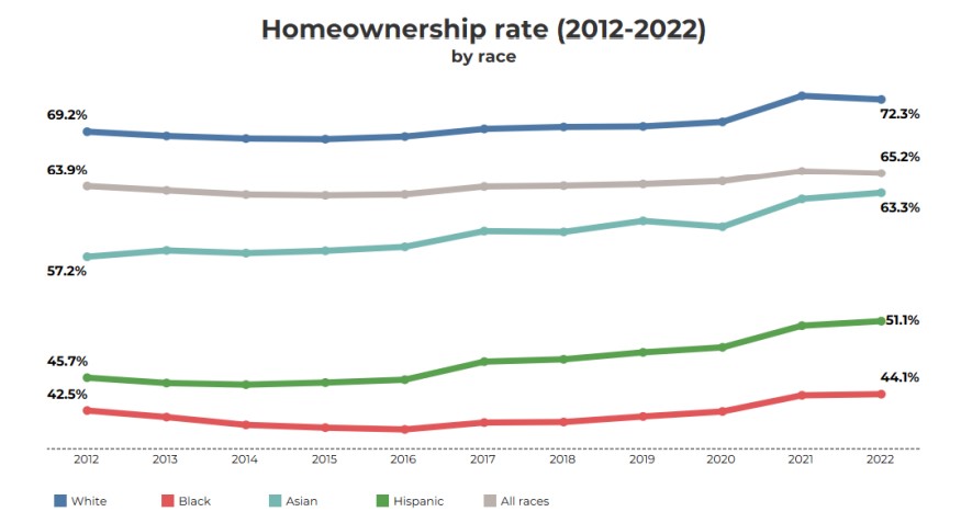 a graph showing the homeownership rates from 2012-2022 by race in the US
