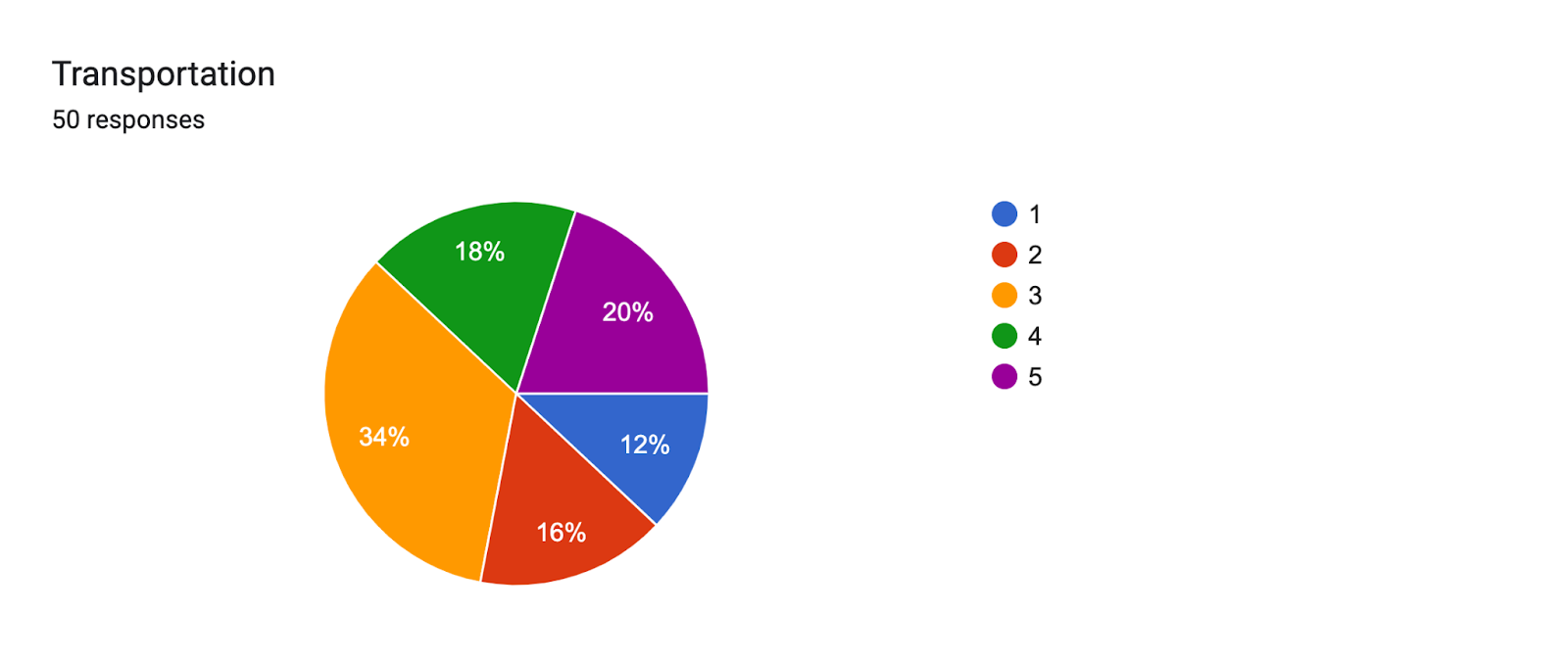 Forms response chart. Question title: Transportation. Number of responses: 50 responses.