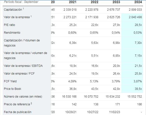 Informe de ratios de valoración de la empresa