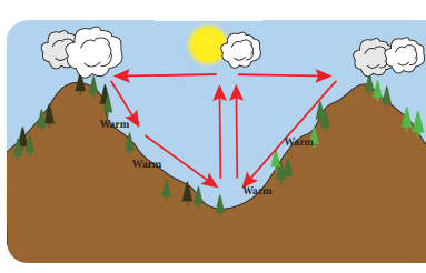 MOUNTAIN AND VALLEY WIND