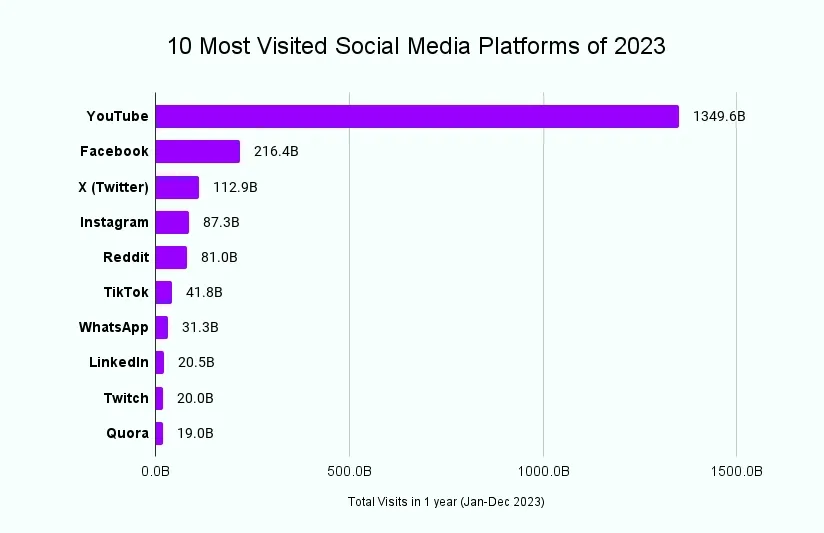 2023's explosive growth in social media traffic: insights and trends