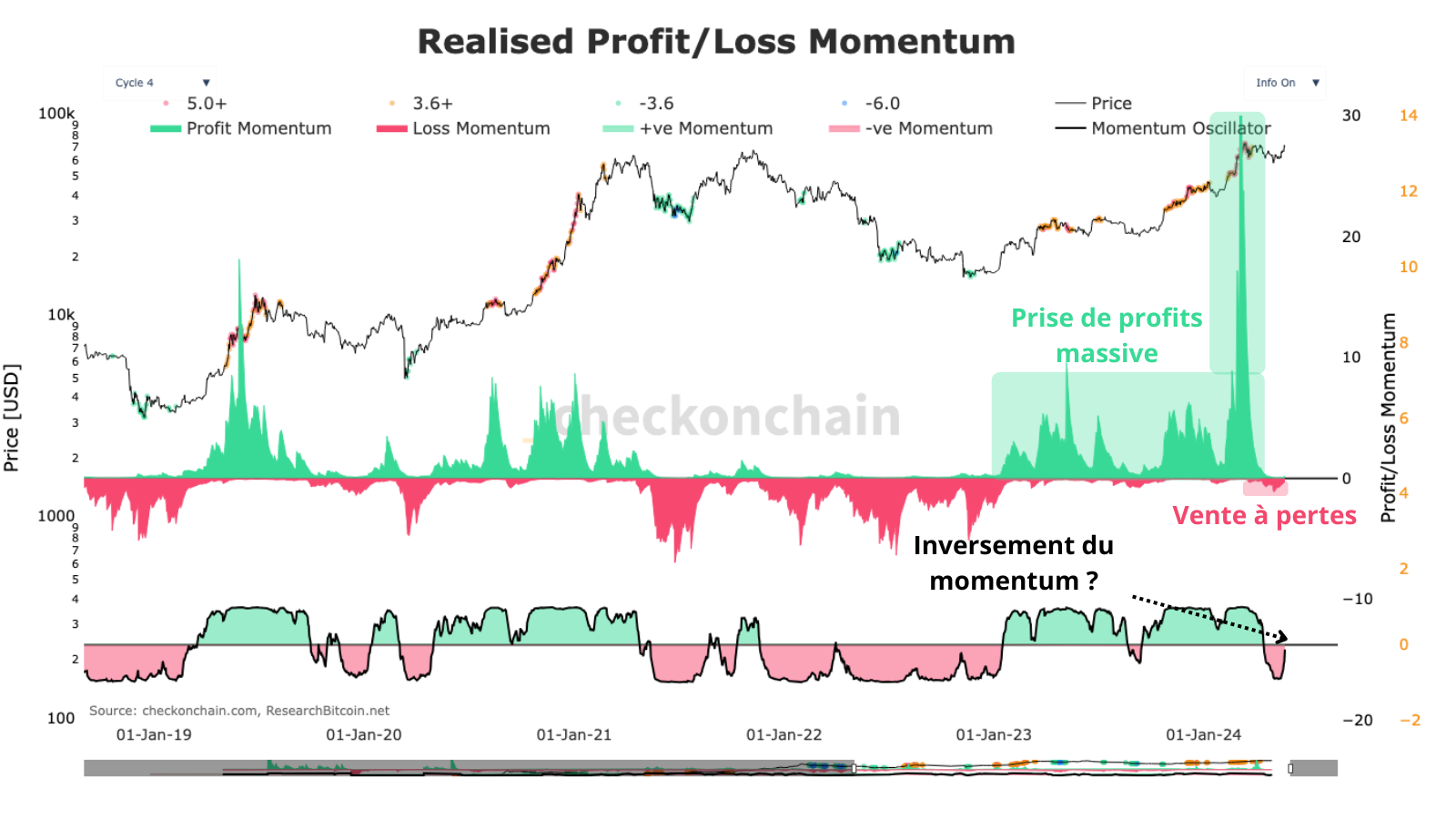 On observe un changement de tendance pour repartir sur une majorité de profits réalisés