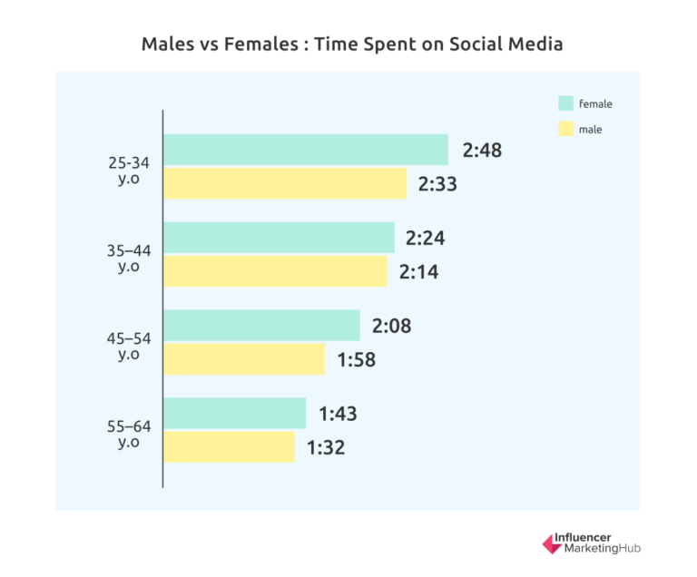 Time spend on social media (men vs. women)