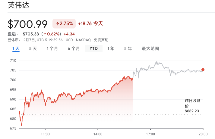 繼續爆發！五日內四創歷史新高 輝達上破700美元