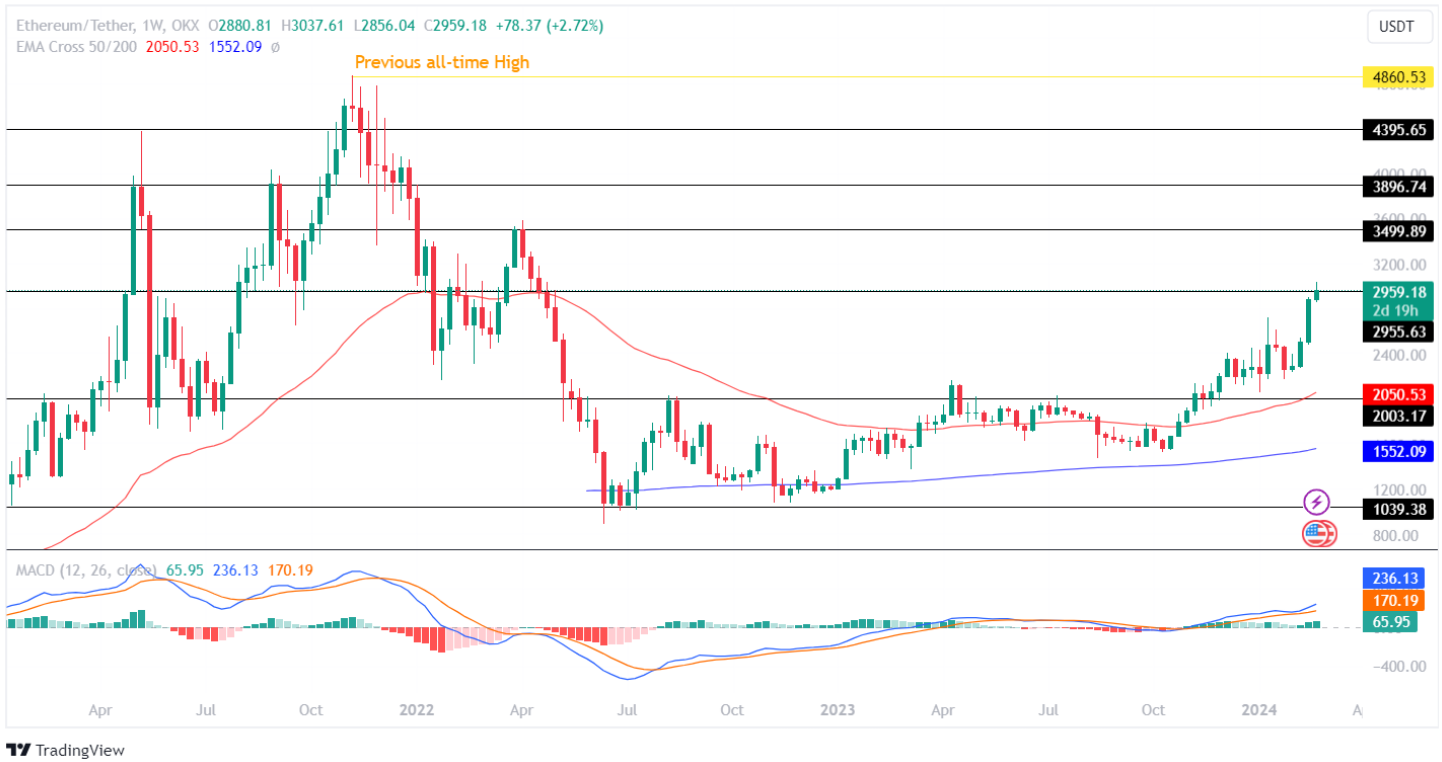 Ethereum Price Analysis