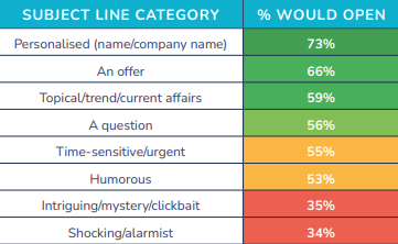 The State of Prospecting 2024: Subject line categories