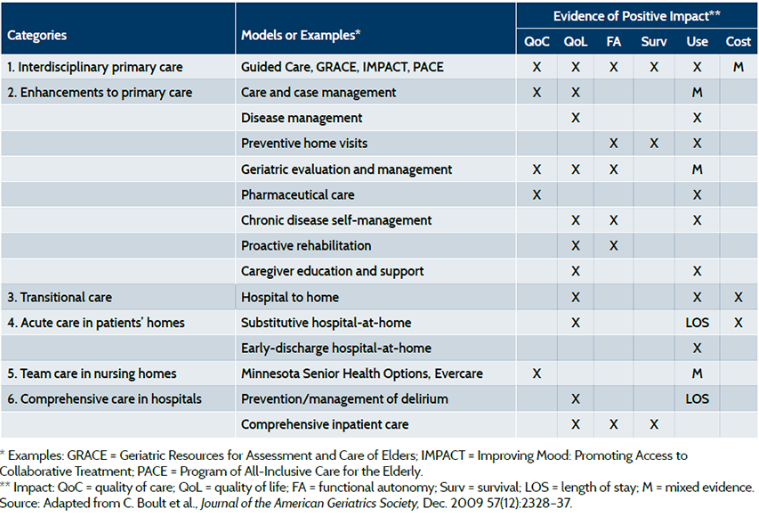 A chart displaying comprehensive care models