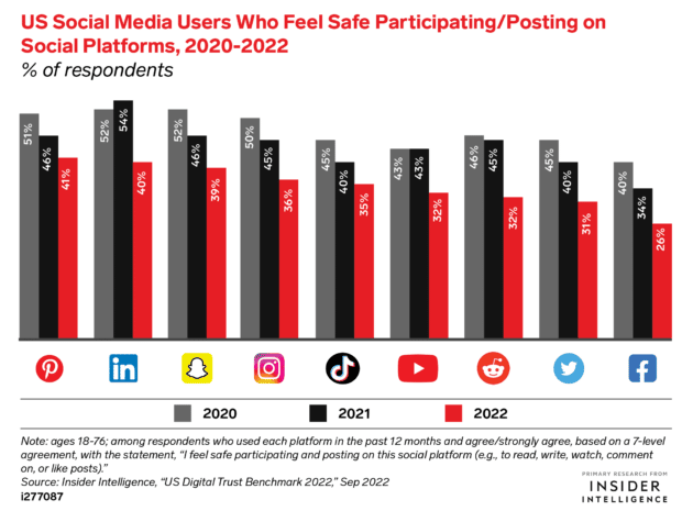 US social media users who feel safe participating/posting on social platforms, 2022-2022