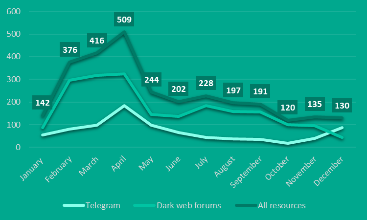 Cybercrime AI experimentation in the dark web – new Kaspersky study 2