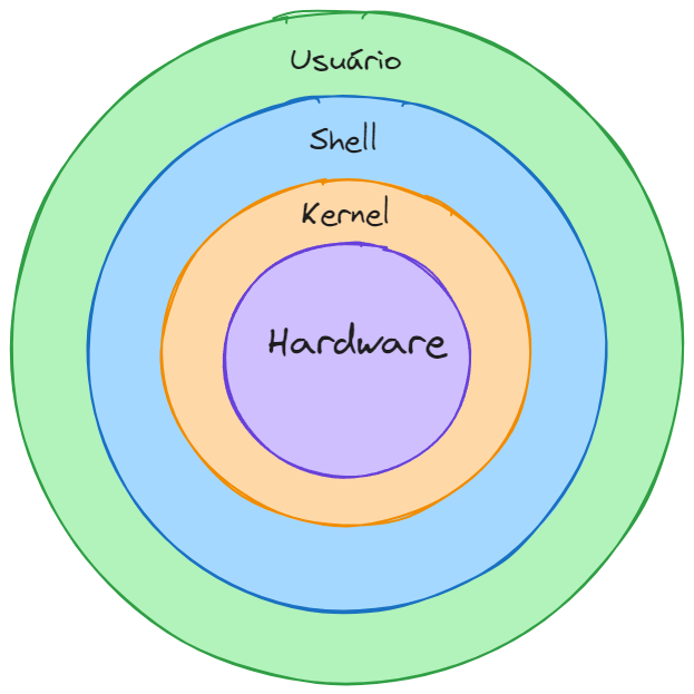 Camadas Sistema Operacional