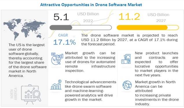 Key Market Takeaways for Drone Software