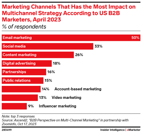 Bar chart shows B2B marketers say email makes the most impact on their multichannel strategy