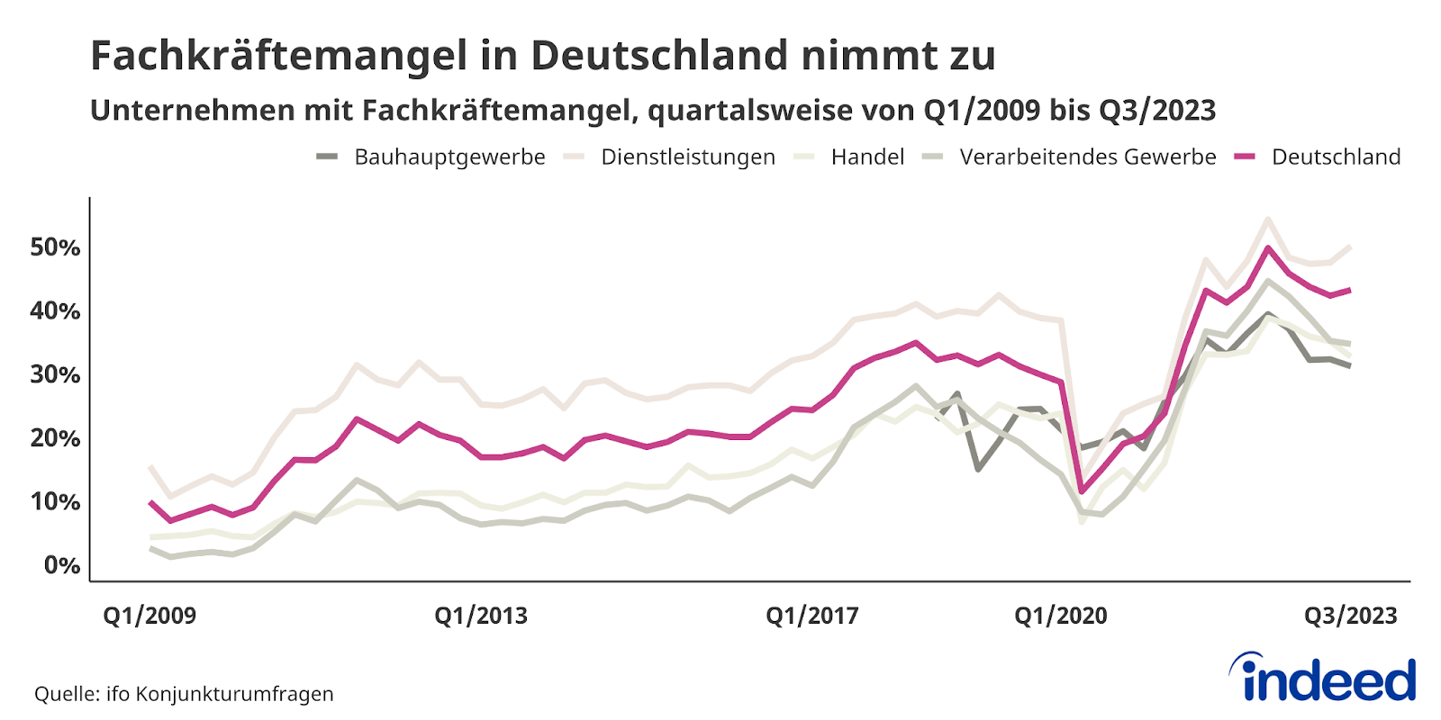 Das Liniendiagramm mit dem Titel „Fachkräftemangel in Deutschland nimmt zu“ zeigt den Anteil der Unternehmen mit Fachkräftemangel in Deutschland von Q1/2009 bis Q3/2023 für die Branchen Bauhauptgewerbe, Dienstleistungen, Handel, Verarbeitendes Gewerbe sowie den Gesamttrend für Deutschland. Gut sichtbar ist der Knick zur Pandemie und der seitdem fast kontinuierliche Anstieg. Der aktuelle Deutschlandtrend liegt bei 43,1 % in Q3/2023 und ist damit wieder leicht gestiegen.