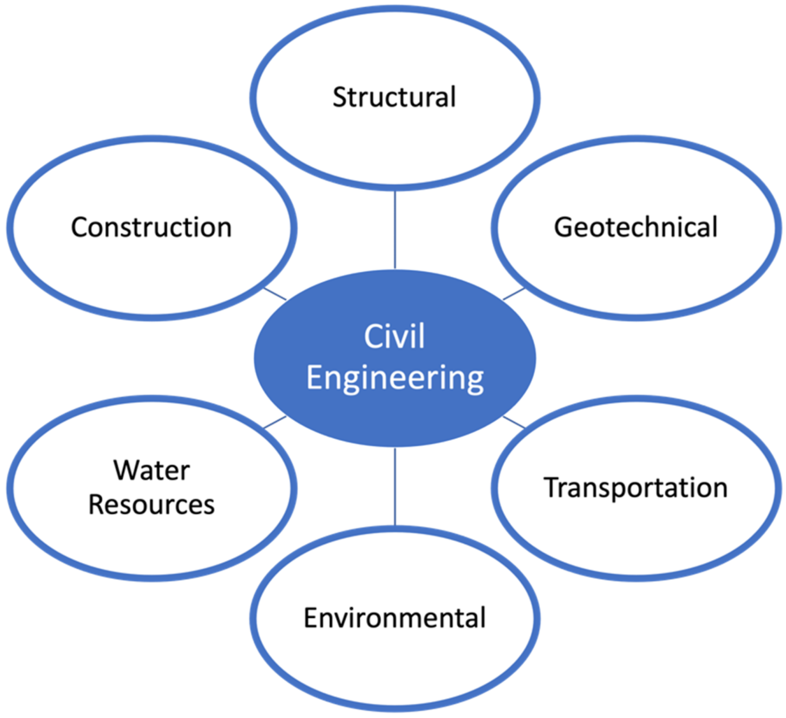 Types of fields on Civil Engineering  