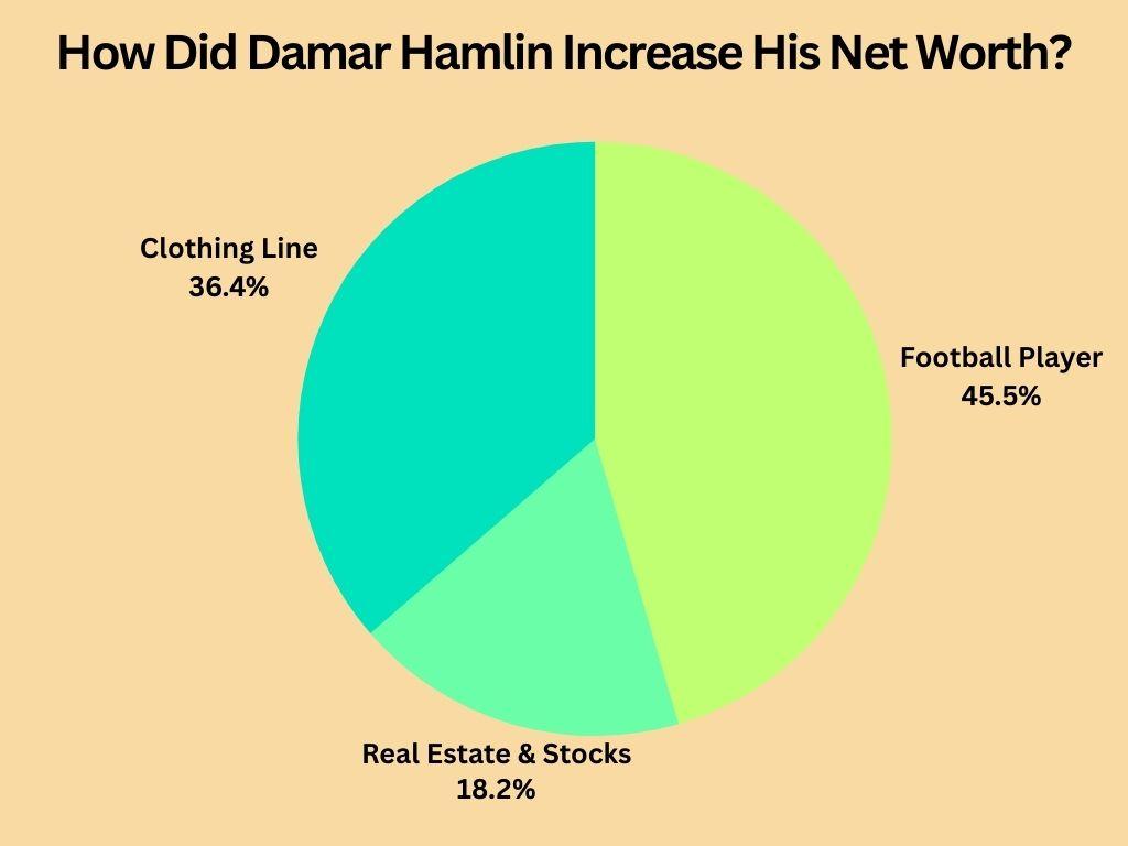 How Did Damar Hamlin Increase His Net Worth