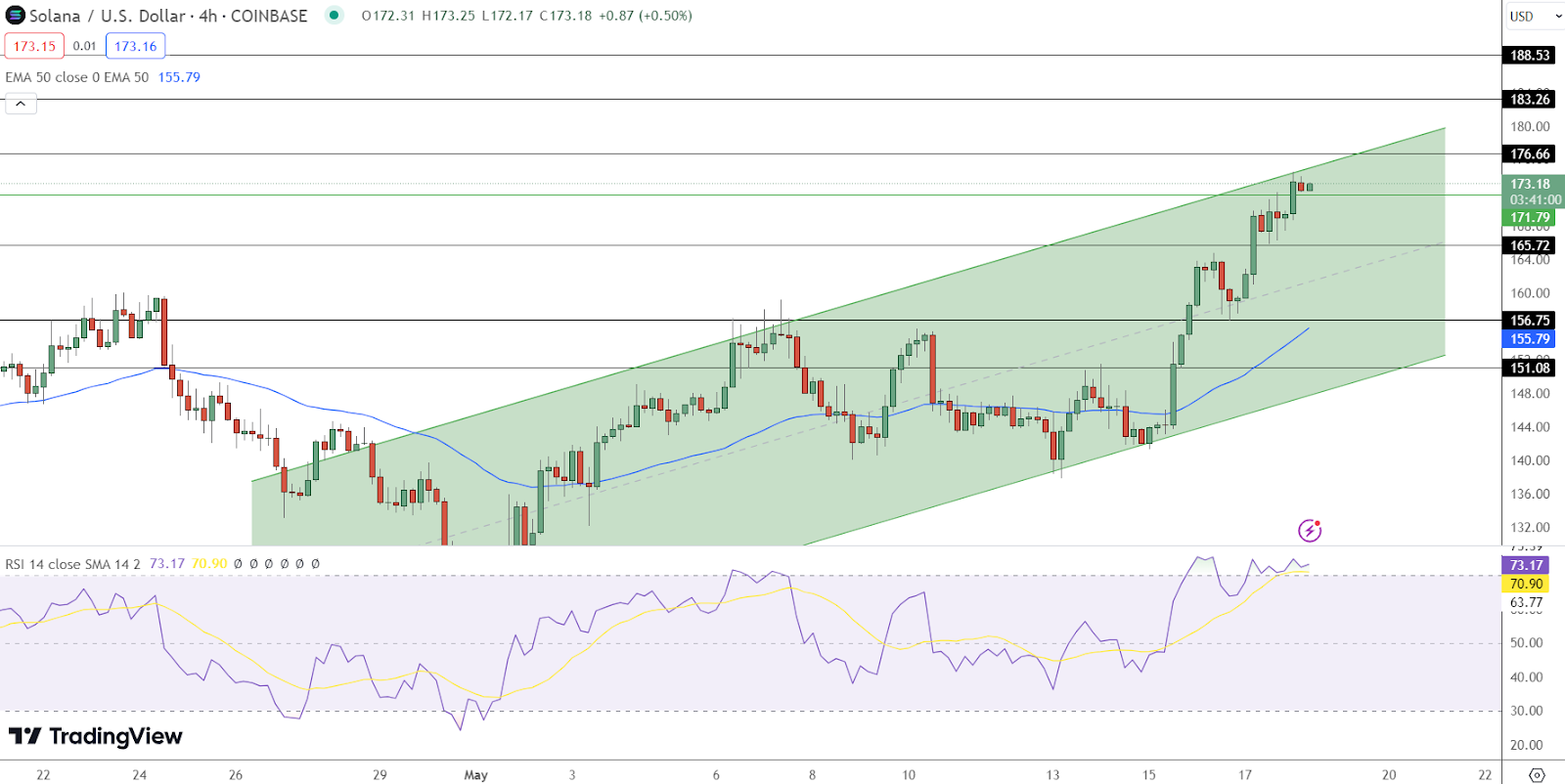 Solana Price Prediction