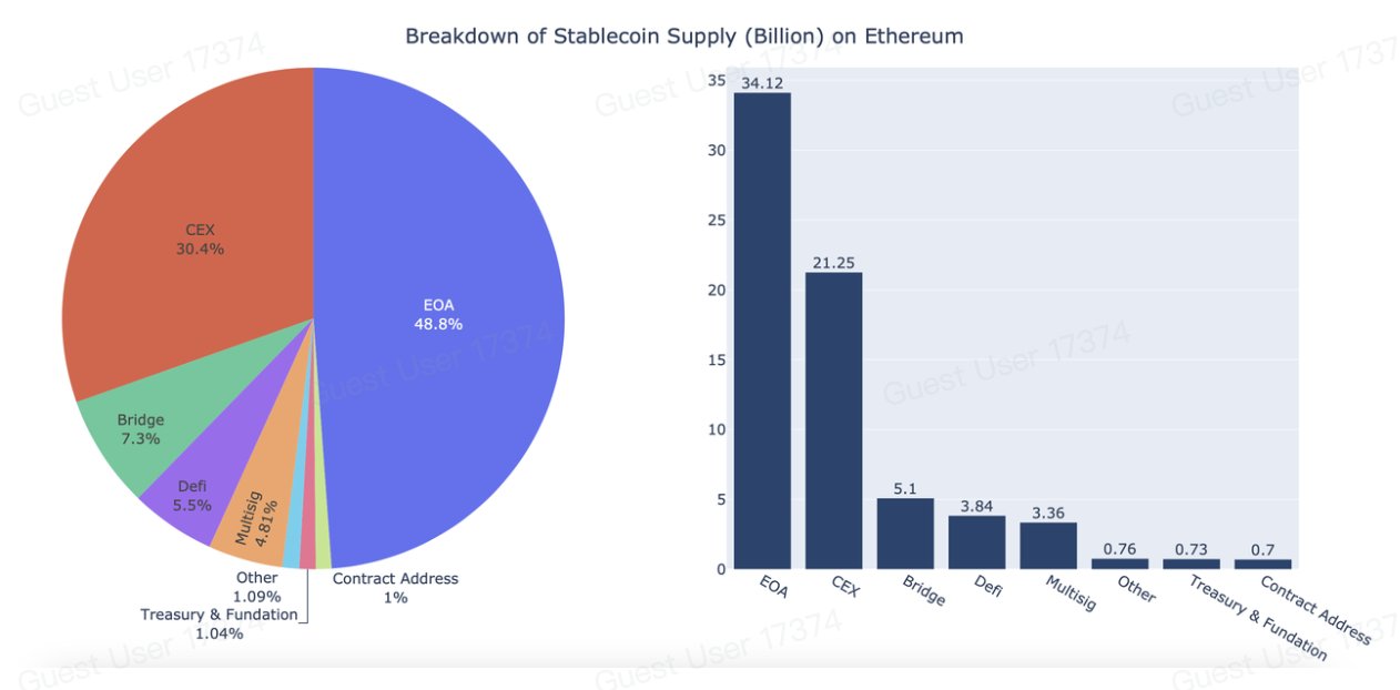 uitsplitsing van het aanbod van stablecoins