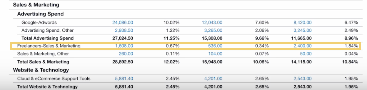 Example P&L highlighting where you can find insights