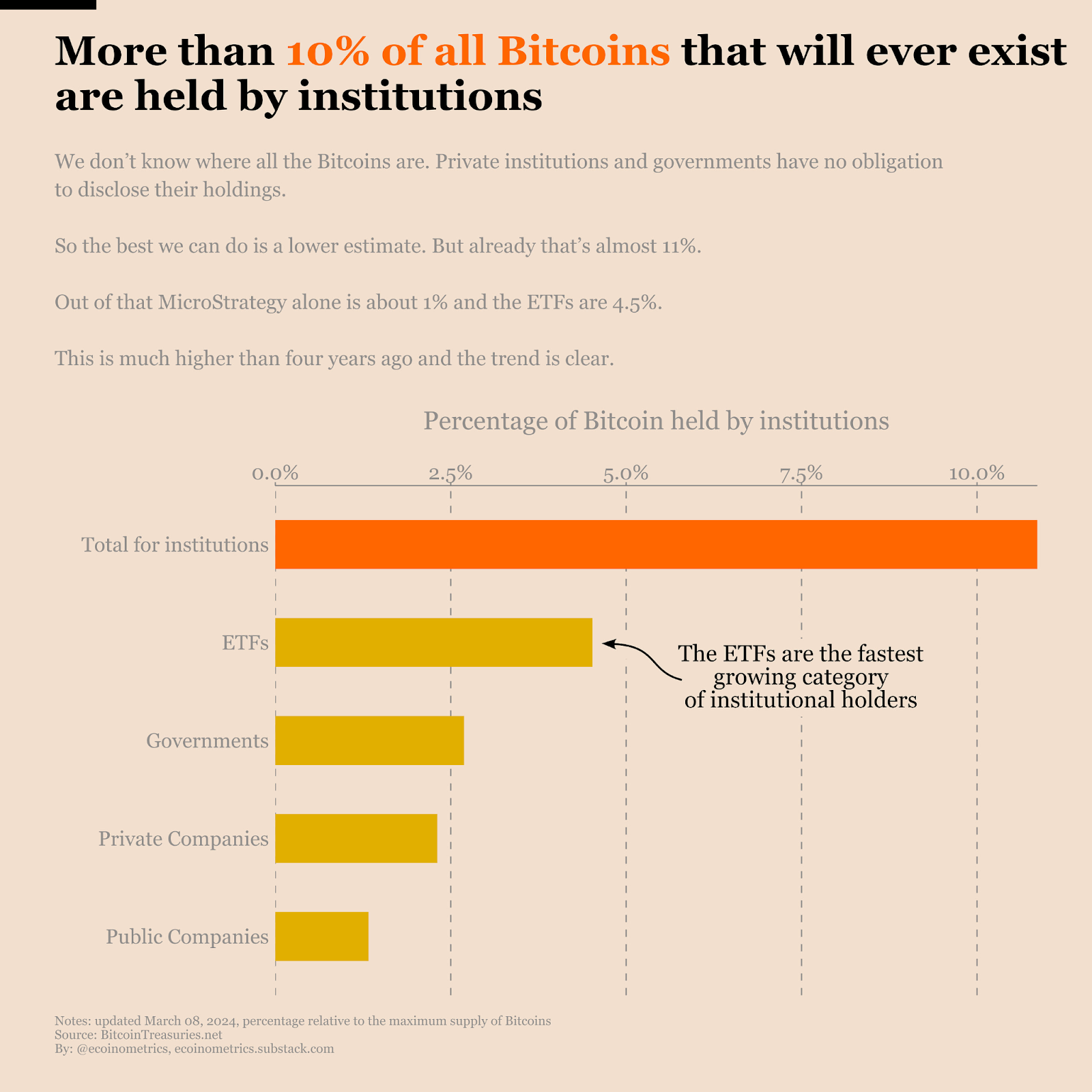 Chart displaying the percentage of Bitcoin held by institutions via Ecoinometrics