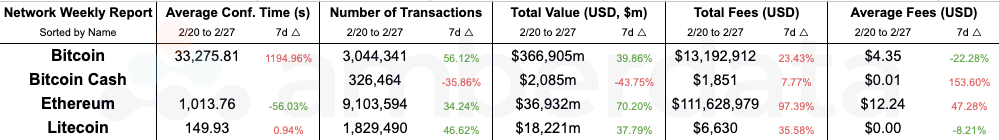 Amberdata API Network comparisons from weeks 2/27/2024 and 2/19/2024. Bitcoin, Bitcoin cash, Ethereum, and litecoin