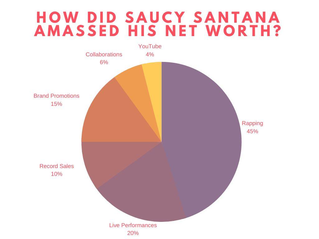 How Did Saucy Santana Amass His Net Worth?